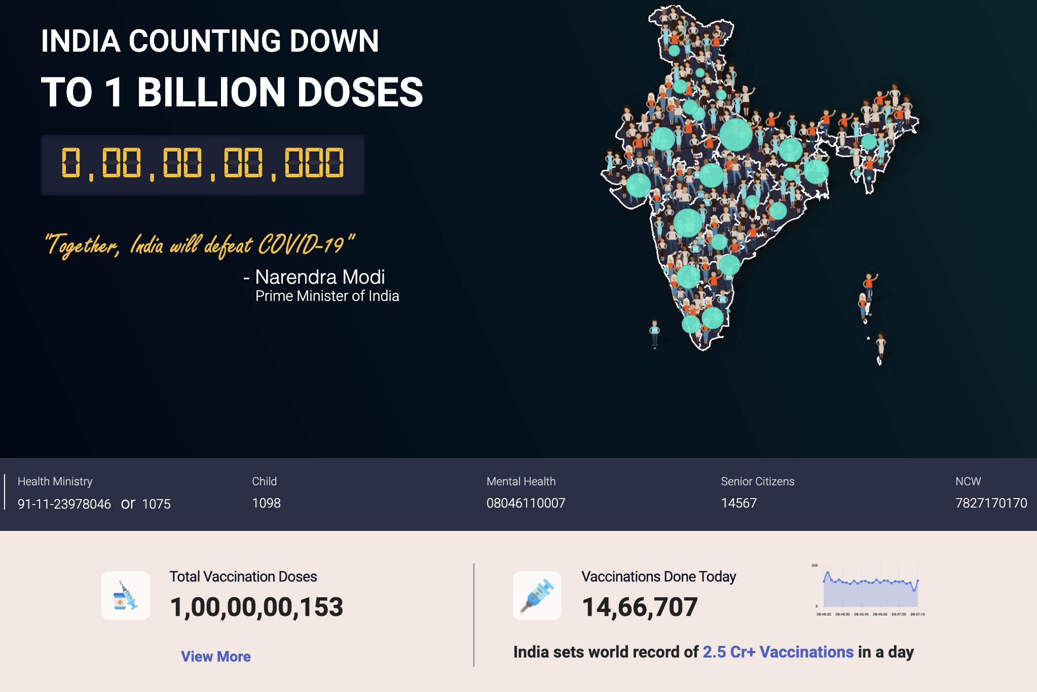 भारत में कोरोना वैक्सीनेशन का 100 करोड़ का आंकड़ा पूरा, दुनियाभर से मिल रहे हैं बधाई संदेश