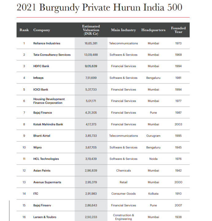 दुनिया के 500 सबसे मूल्यवान कंपनियों में शामिल है भारत की 12 कंपनियां