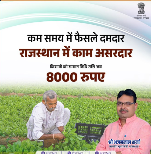राजस्थान सरकार का बड़ा तोहफा, 6 हजार से बढ़कर 8000 रुपये हो गई किसान सम्मान निधि